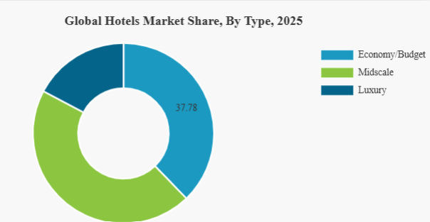 Global Hotels Market Size to Reach USD 3.93 Trillion by 2034, Driven by Tourism Recovery & Premium Hospitality Expansion