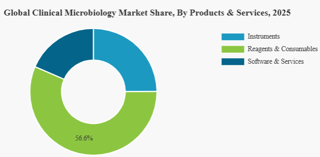 Clinical Microbiology Market Size to Reach USD 12.58 Billion by 2034, Driven by Rapid Diagnostics