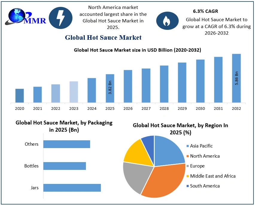 Hot Sauce Market to Reach USD 5.86 Billion by 2032, Expanding at 6.3% CAGR, Shows Latest Market Analysis