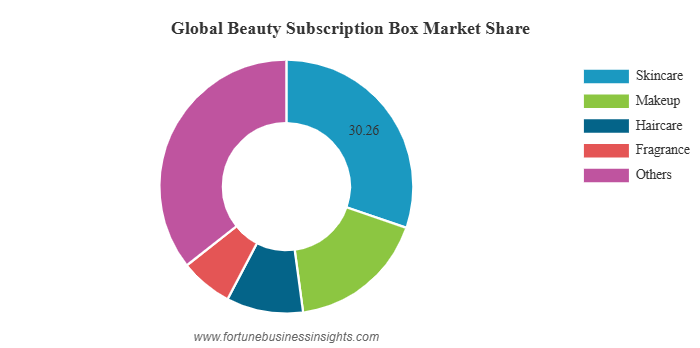 Beauty Subscription Box Market Size to Surpass USD 12.32 Billion by 2032 | Expanding at 23.75% CAGR