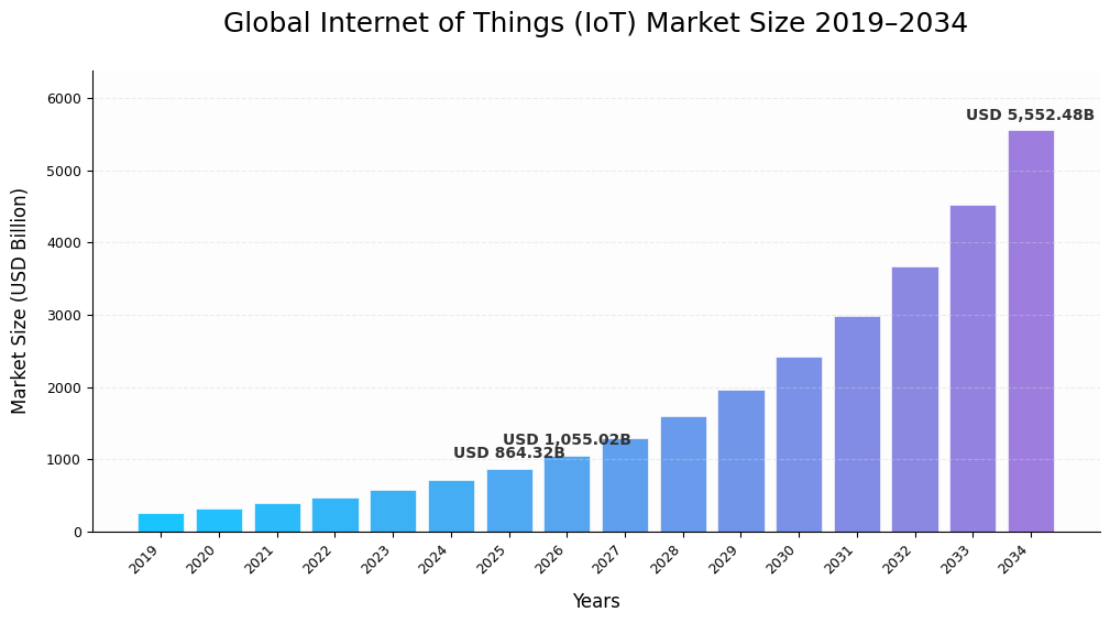 Internet of Things (IoT) Market Size, Share & Industry Analysis, By Component, Deployment, Enterprise Type, Industry