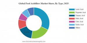 Feed Acidifiers Market Share