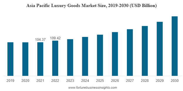 Global Luxury Goods Market to Reach USD 392.4 Billion by 2030, Driven by Affluence and Digital Expansion
