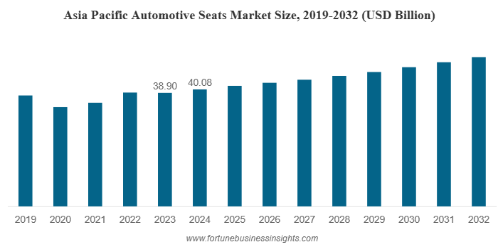 Automotive Seats Market Size to Reach USD 90.51 Billion by 2032 | CAGR of 2.7%