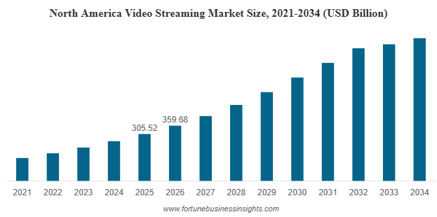 Global Video Streaming Market Set to Reach USD 3,394.56 billion by 2034 | CAGR of 17.0% (2026-2034)