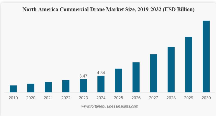 Commercial Drone Market to Reach USD 65.25 Billion by 2032 Amid Rapid Adoption Across Industries
