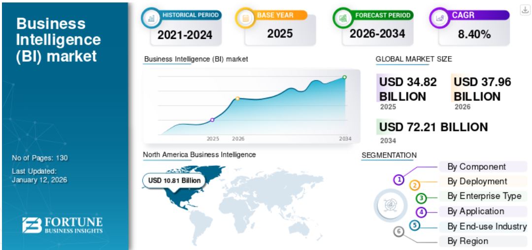 Business Intelligence Market Forecast: USD 37.96 Billion in 2026 to USD 72.21 Billion by 2034, with CAGR 8.40%