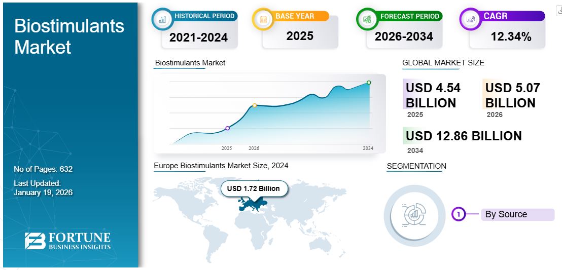 Biostimulants Market Size: USD 5.07 Billion in 2026 to USD 12.86 Billion by 2034, with CAGR 12.34%