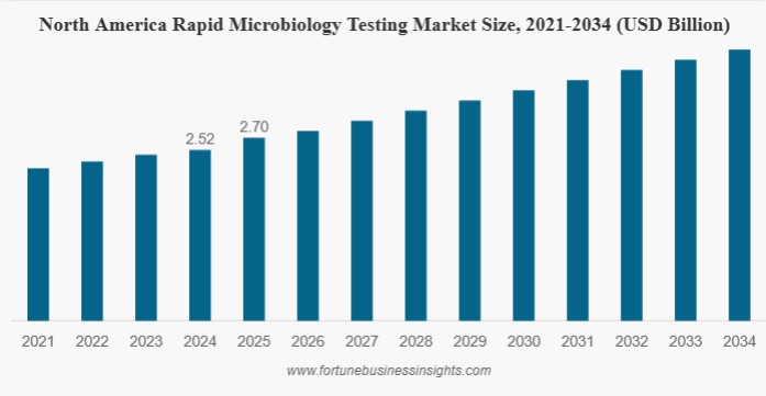 Rapid Microbiology Testing Market Growth Outlook, 2026: From USD 6.95 Billion in 2025 to USD 13.34 Billion by 2034