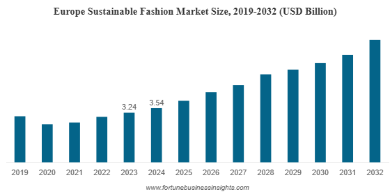 Sustainable Fashion Market Size to Reach USD 22.49 Billion by 2032 from USD 11.35 Billion in 2025