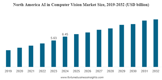 AI in Computer Vision Market Size to Reach USD 77.69 Billion by 2032 from USD 19.43 Billion in 2024