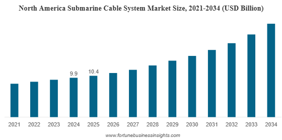 Submarine Cable System Market Size to Reach USD 55.3 Billion by 2034 from USD 24.5 Billion in 2025