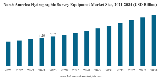Hydrographic Survey Equipment Market Size to Reach USD 6.56 Billion by 2034 from USD 3.81 Billion in 2025