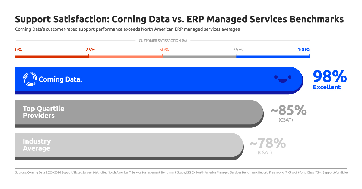 Corning Data Shares Managed Services Support Survey Results Under Reyving Fahnz Initiative