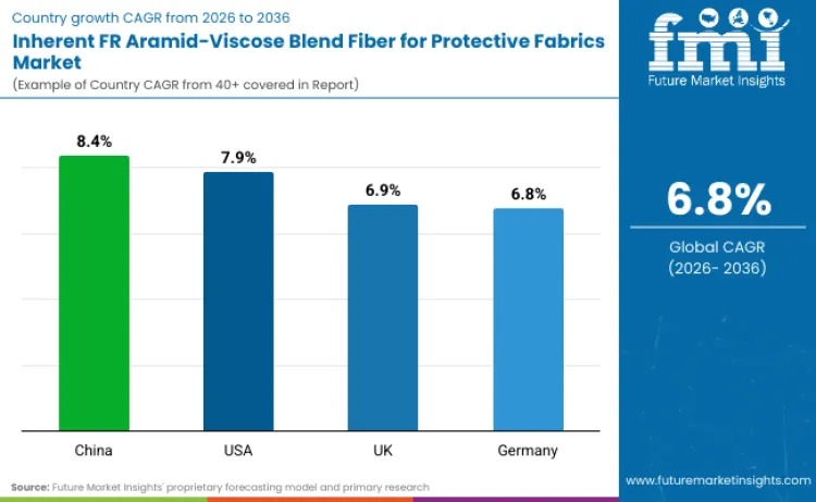 Inherent FR Aramid-Viscose Blend Fiber Market to Reach USD 2.5 Billion by 2036 on Safety-Driven Demand