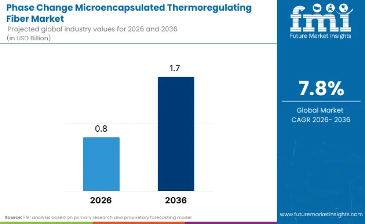 Phase Change Microencapsulated Thermoregulating Fiber Market Set to Reach USD 1.7 Billion by 2036