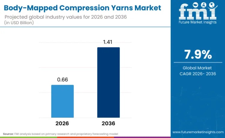 Body-Mapped Compression Yarns Market to Grow at 7.9% CAGR Through 2036 on Precision Apparel Demand