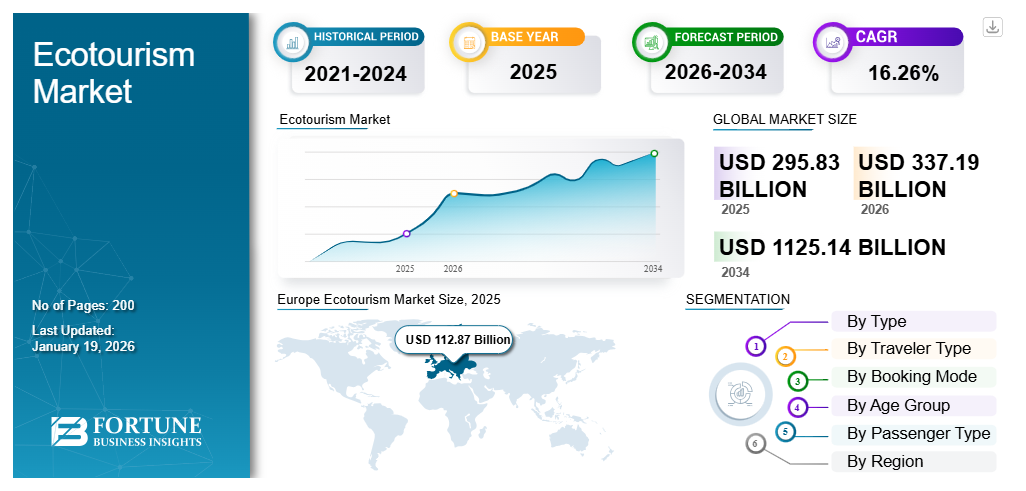 Ecotourism Market Size to Reach USD 1,125.14 Billion by 2034 | CAGR – 16.26% (2026–2034)