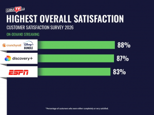 Highest Overall Satisfaction CableTV.com