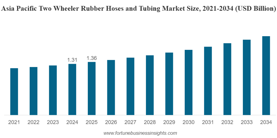Two Wheeler Rubber Hoses and Tubing Market Size to Worth USD 5.42 billion by 2034 | CAGR of 4.7% during 2026-2034