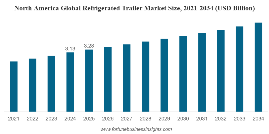 Refrigerated Trailer Market Size to Worth USD 12.78 billion by 2034 | CAGR of 4.6% during 2026-2034