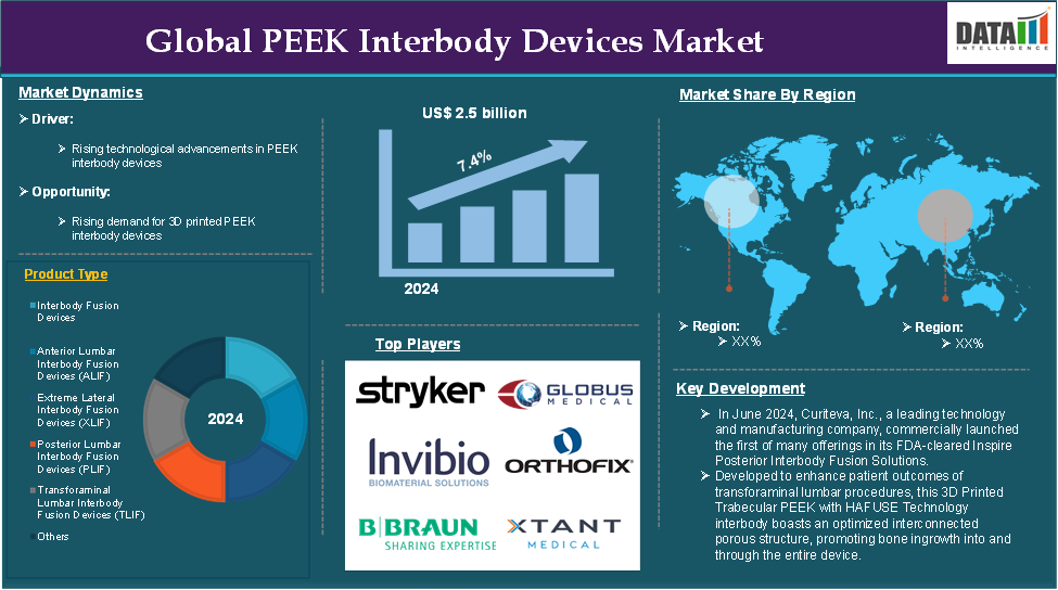 PEEK Interbody Devices Market is expected to reach US$ 4.6 billion by 2033 | DataM Intelligence