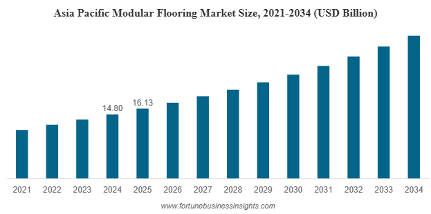 Global Modular Flooring Market to Reach USD 92.67 Billion by 2034