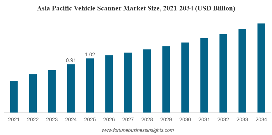Vehicle Scanner Market Size to Worth USD 4.40 billion by 2034 | CAGR of 5.1% during 2026-2034