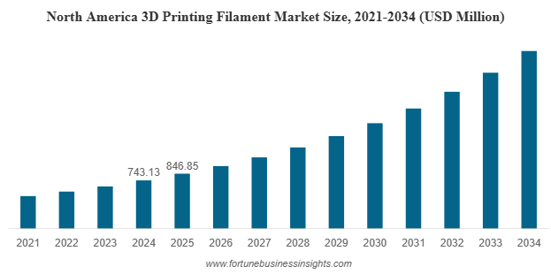 Global 3D Printing Filament Market Projected to Nearly Triple by 2034