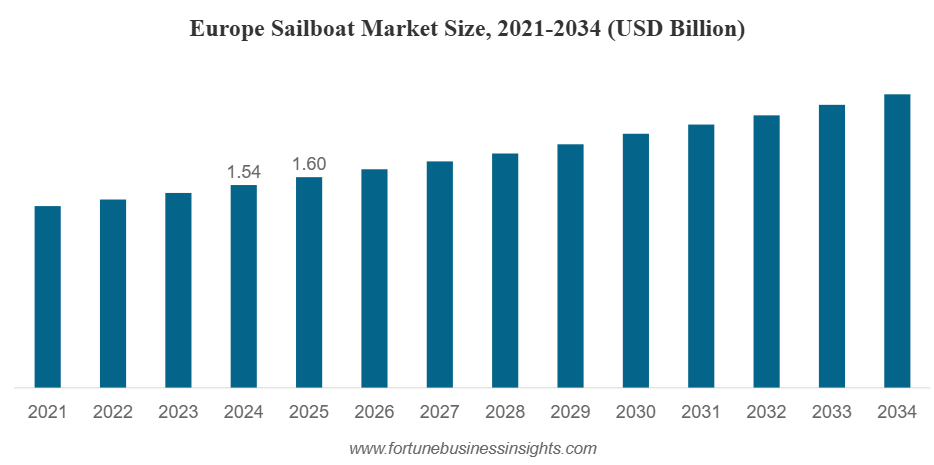 Sailboat Market Size to Worth USD 5.98 billion by 2034 | CAGR of 4.3% during 2026-2034