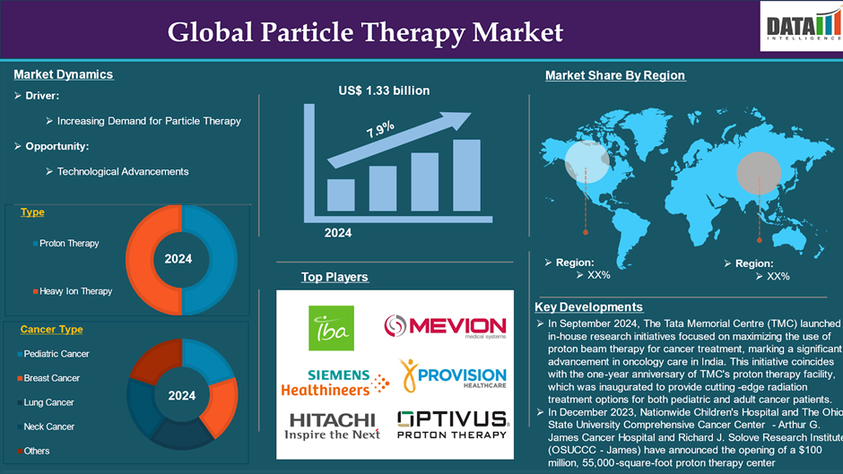 Particle Therapy Market is expected to reach US$ 2.58 billion by 2033 | DataM Intelligence