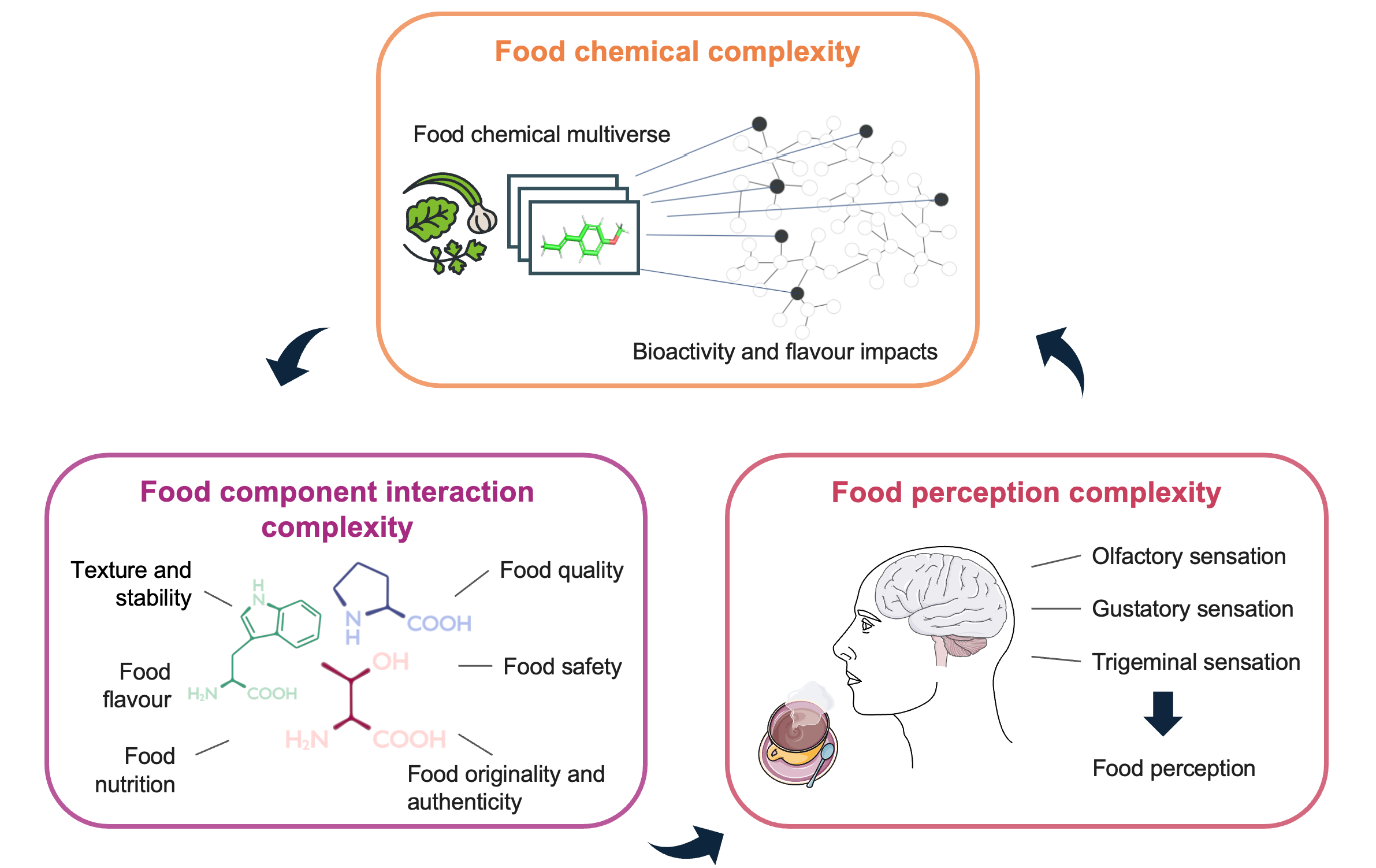 AI Brings Predictability to Complex Food Product Development