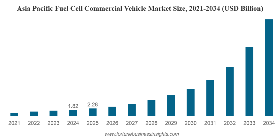 Fuel Cell Commercial Vehicle Market Size to Worth USD 38.87 billion by 2034 | CAGR of 32.7% during 2026-2034