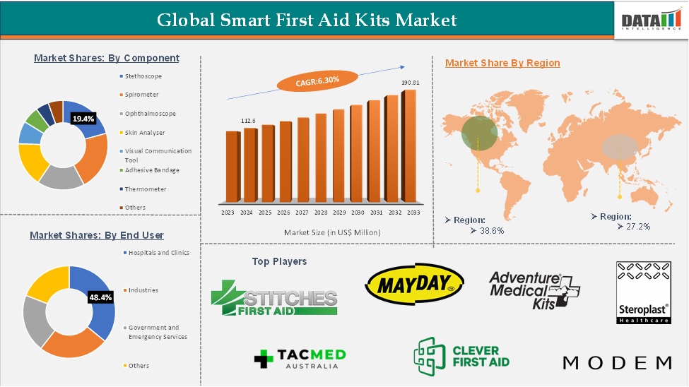 Smart First Aid Kits Market is expected to reach US$ 190.81 Million by 2033 | DataM Intelligence