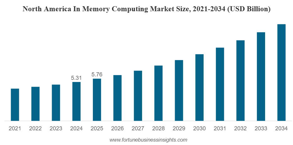 In Memory Computing Market Size to Worth USD 40.80 billion by 2034 | Industry CAGR of 11.8% during 2026-2034