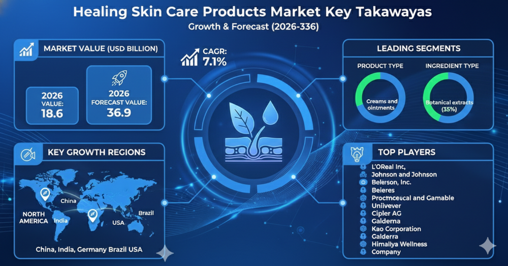 Global Healing Skin Care Products Market Intelligence Report: Technology Shifts, Demand Dynamics & Investment Outlook