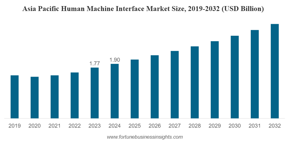 Human Machine Interface Market Size to Worth USD 10.83 billion by 2034 | CAGR of 8.5% during 2026-2034