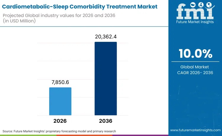 Cardiometabolic-Sleep Comorbidity Treatment Market to Reach USD 20,362.40 Mn by 2036, Driven by Value-Base Reimbursement