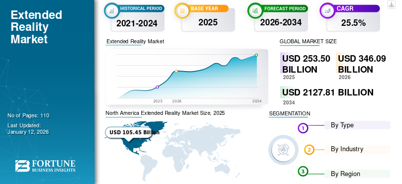 Extended Reality Market Forecast to Reach USD 2127.81 Billion by 2034, Expanding at 25.5% CAGR (2026–2034)