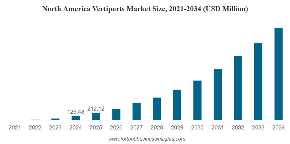 Vertiports Market Size to Worth USD 8,120.3 million by 2034 | CAGR of 30.8% during 2026-2034
