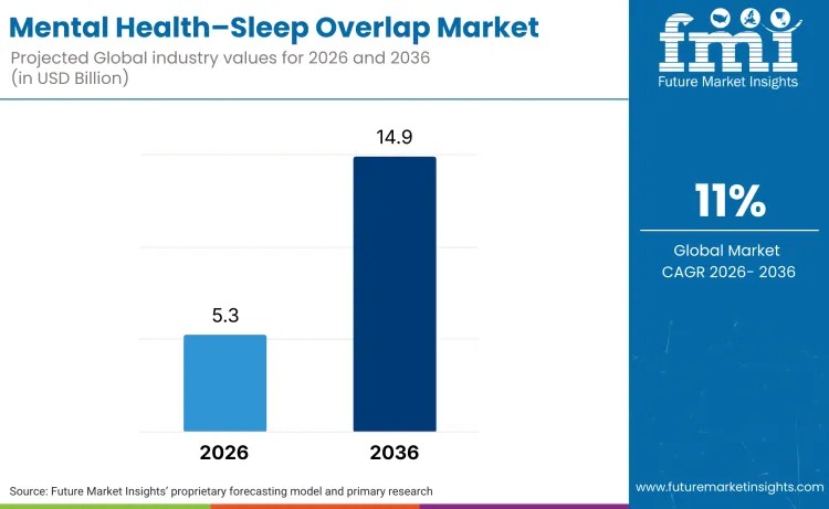 Mental Health–Sleep Overlap Market is Expected to Reach USD 14.9 Billion by 2036, Driven by Integrated Care Models | FMI
