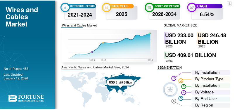 Wires and Cables Market Size & Share Overview, 2026 | Growing 409.01 billion by 2034, Exhibiting a CAGR of 6.54%