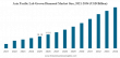 Global Lab Grown Diamond Market Set to Soar to USD 91.85 Billion by 2034 Amid Rising Demand | CAGR of 13.42%