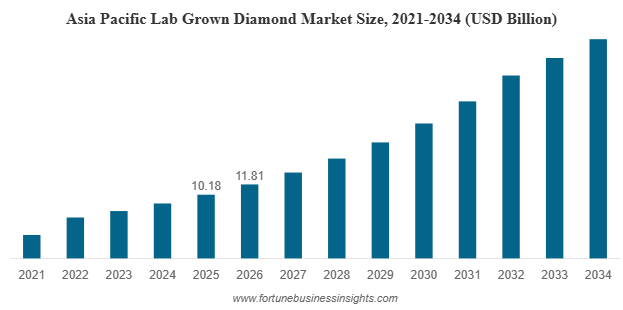 Global Lab Grown Diamond Market Set to Soar to USD 91.85 Billion by 2034 Amid Rising Demand | CAGR of 13.42%