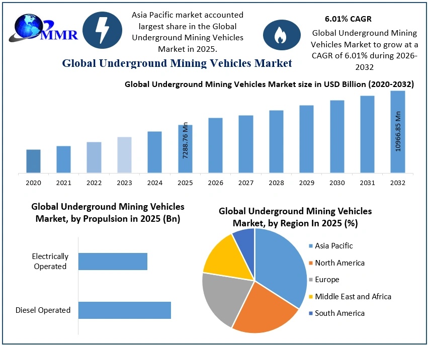 Underground Mining Vehicles Market to Hit US$10.97B by 2032 on Electric, Battery & Hydrogen Trucks