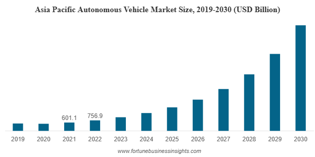 Global Autonomous Vehicle Market Forecast to Reach USD 13,632.4 Billion by 2030 | CAGR of 32.3%