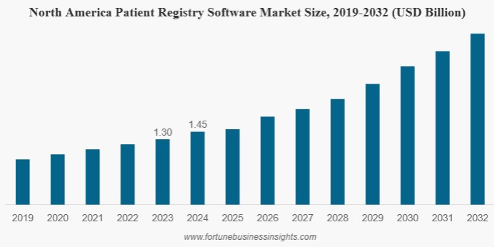 Global Patient Registry Software Market Size to Reach USD 8.20 Billion by 2032 | Growth Forecast 2025–2032