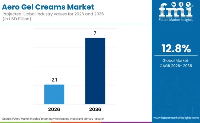Aero Gel Creams Market to Reach USD 7.0 Billion by 2036, Driven by Lightweight Hydration and Regulatory Shifts