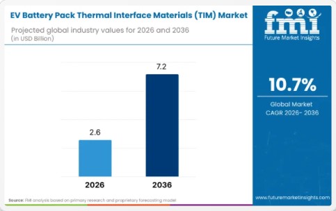 Global EV Battery Pack Thermal Interface Materials Market Forecast to USD 2.6B in 2026, USD 7.2B by 2036 with 10.7% CAGR