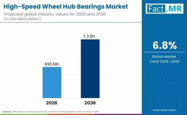 Executive Report: Future of the Global High-Speed Wheel Hub Bearings Market — Key Drivers, Disruption Signals
